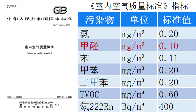 檢測室內甲醛有三個標準，該聽哪個？