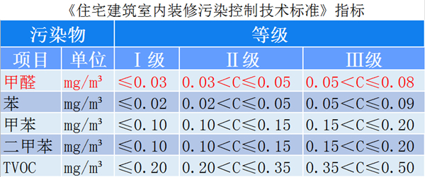 裝修中控制甲醛污染，輕松實現住建部Ⅰ級環保
