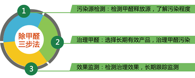 陳曉鵬｜裝修后想盡快搬家，三步除甲醛安心入