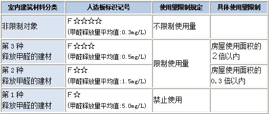日本對(duì)用于室內(nèi)裝修的人造板材使用量的限制規(guī)定