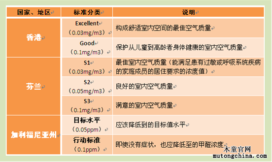 各國(guó)室內(nèi)空氣甲醛濃度標(biāo)準(zhǔn)