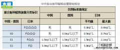 達到人造板環保等級的家具，室內也會甲醛超標